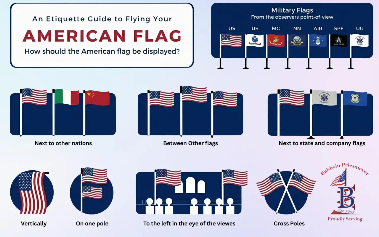Guide to flag etiquette showing proper flag placement and government protocol